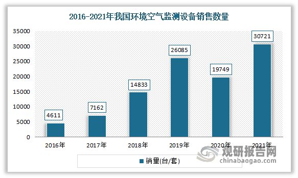 大气监测设备最新发展