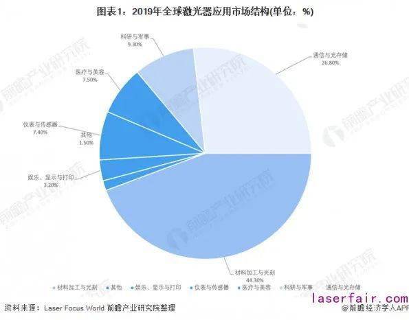 激光器全面解读市场趋势