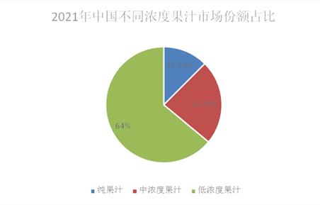 果汁饮料发展展望