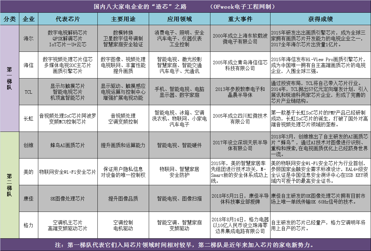 家电芯片最新版解读与更新历程回顾