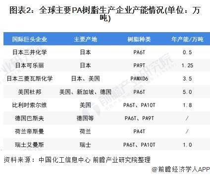 聚酰胺树脂最新动态