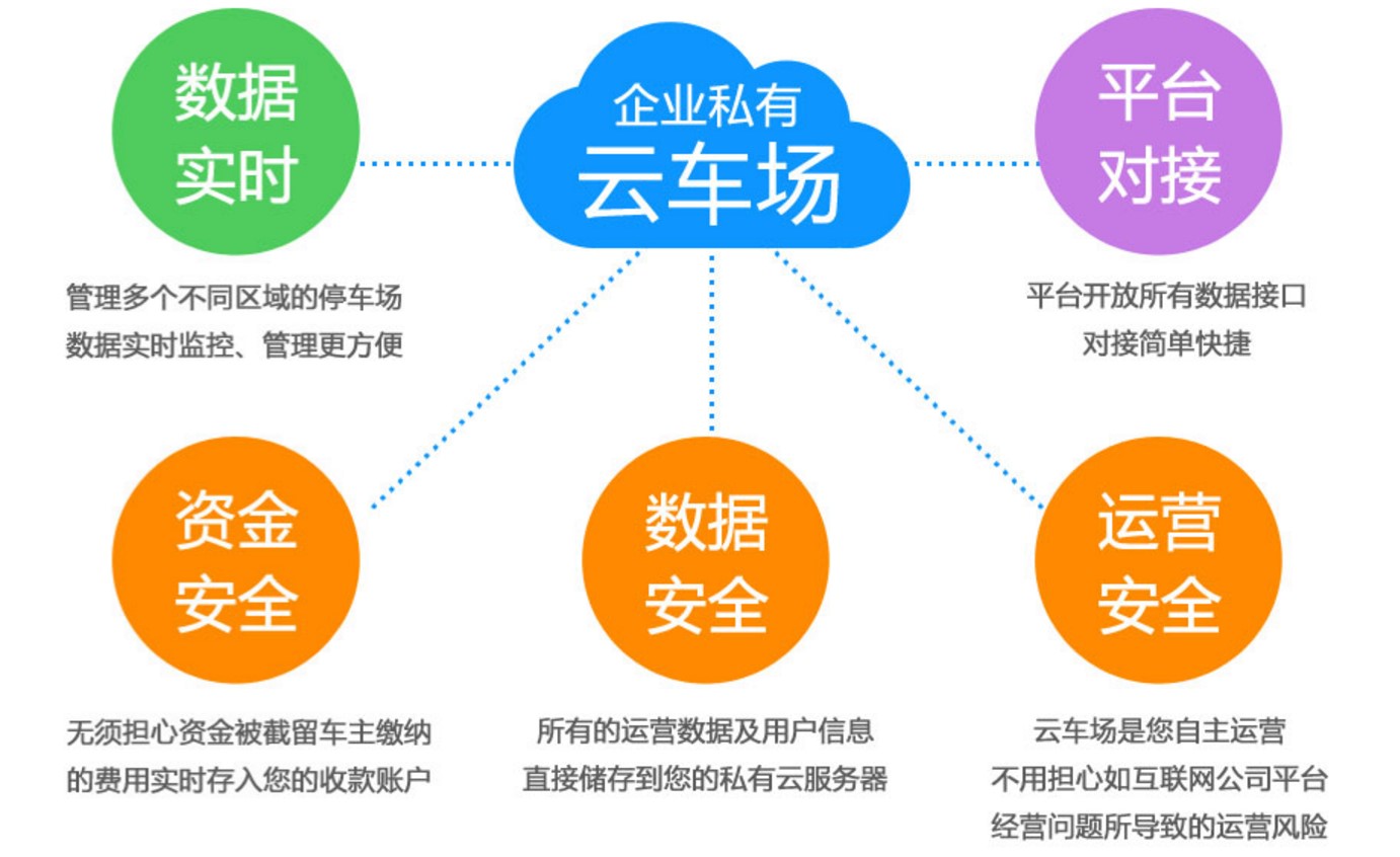 停车场收费管理系统展望