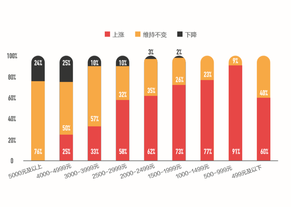 手机数据线最新走势