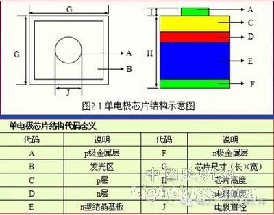 特殊LED芯片/外延片最新探秘