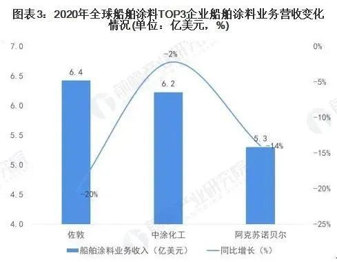 船舶涂料最新走势与市场分析