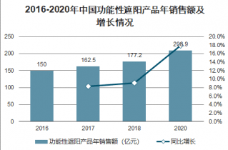 遮阳市场趋势分析