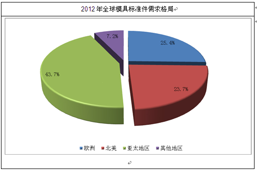 标准件/紧固件最新趋势