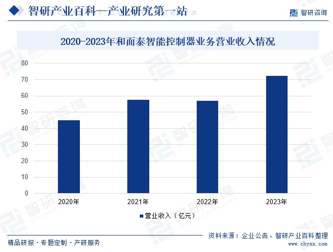 控制器最新走势与趋势预测