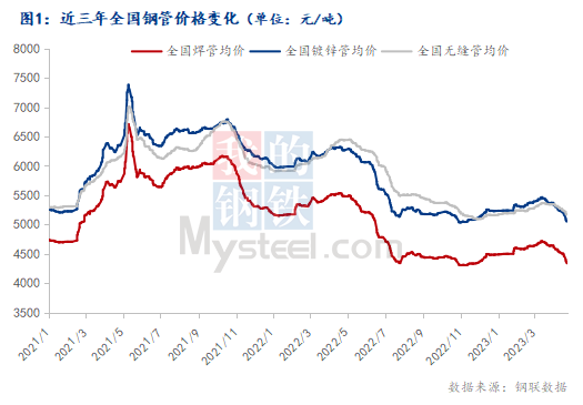 导线管最新走势与趋势预测