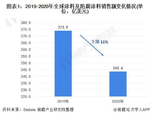 防腐涂料发展展望