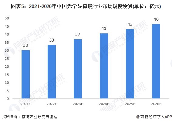 显微镜最新信息概览与全面解读市场趋势