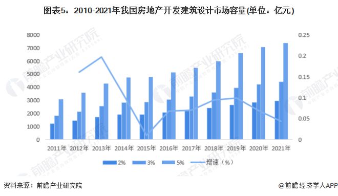 建筑设计全面解读市场趋势