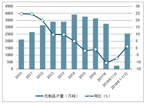 肉制品最新走势