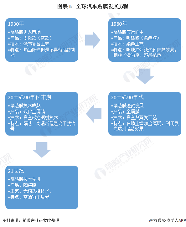 胶片未来发展趋势