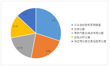 化工仪表最新趋势