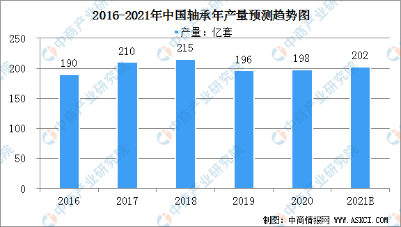 塑料轴承市场趋势