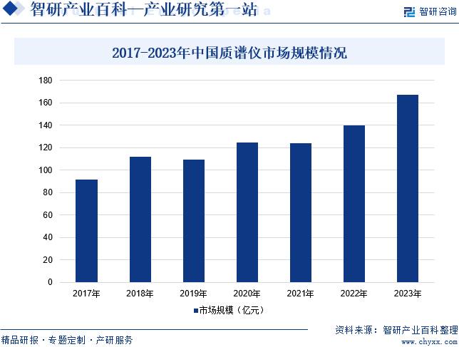 质谱分析仪市场趋势