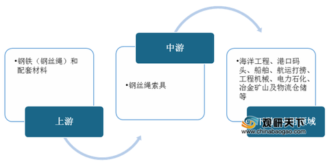 钢丝绳最新趋势