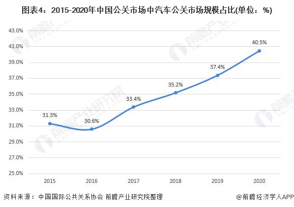 公关服务最新走势