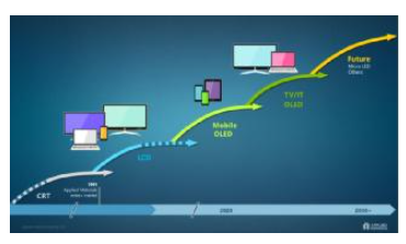 OLED及其相关未来发展趋势