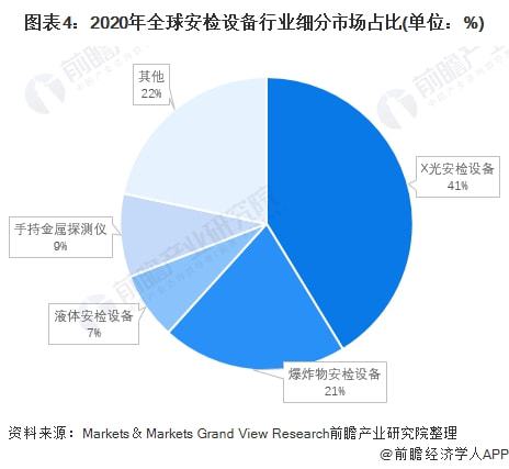 安检机全面解读市场趋势