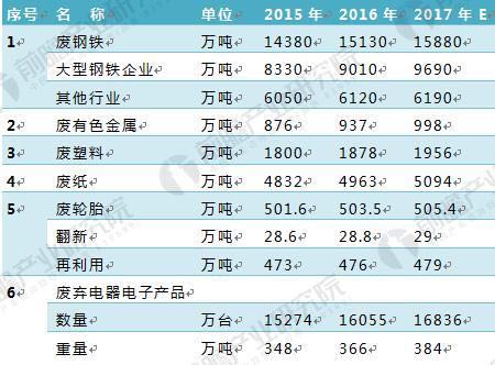 资源回收最新走势与趋势预测