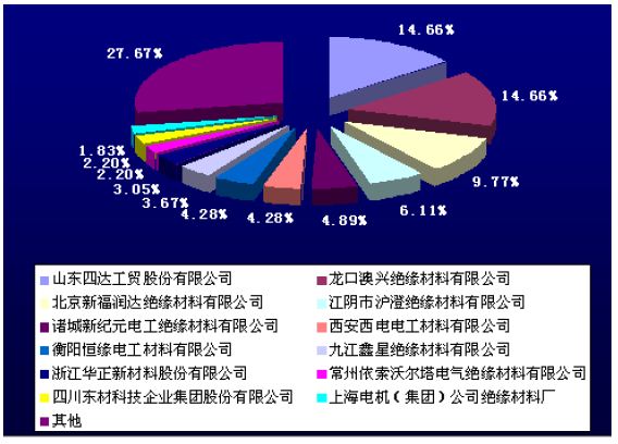 绝缘材料市场趋势