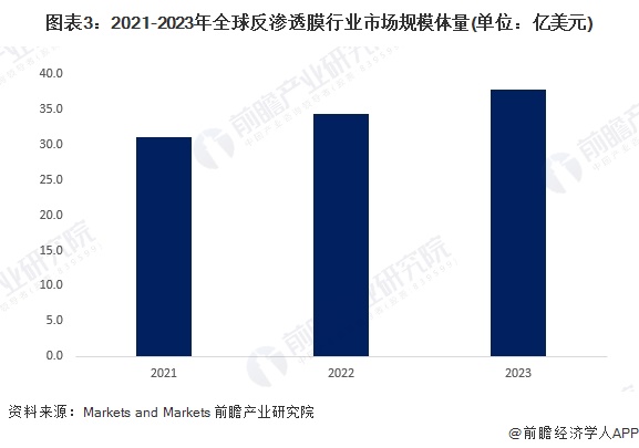 反渗透膜未来发展趋势探析