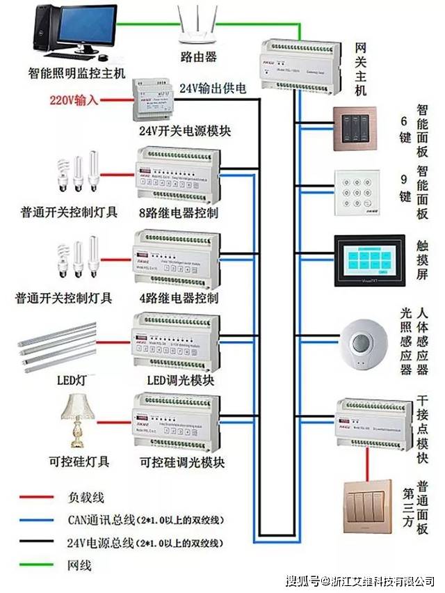 智能家居组件