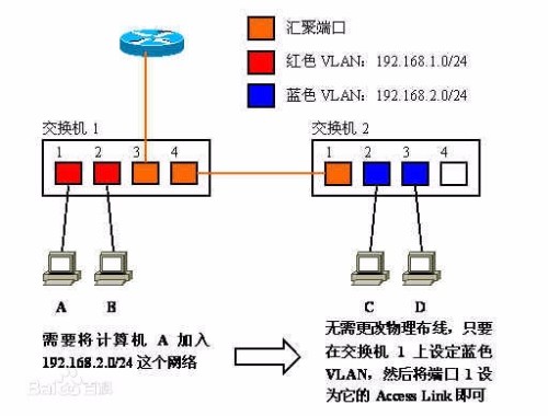 条码卡与我要买网络交换机有关系吗