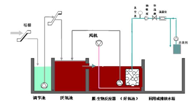 污水处理工艺设备t