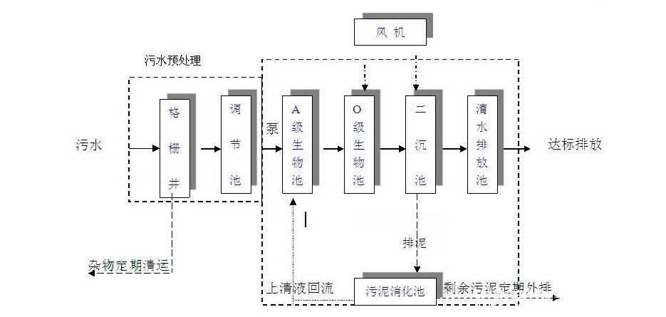 发酵辅助设备主要包括