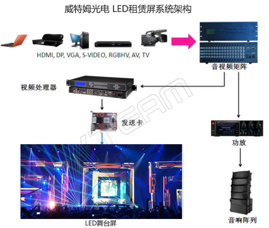 投影仪与消防屏蔽门的距离