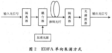 数字光纤放大器工作原理